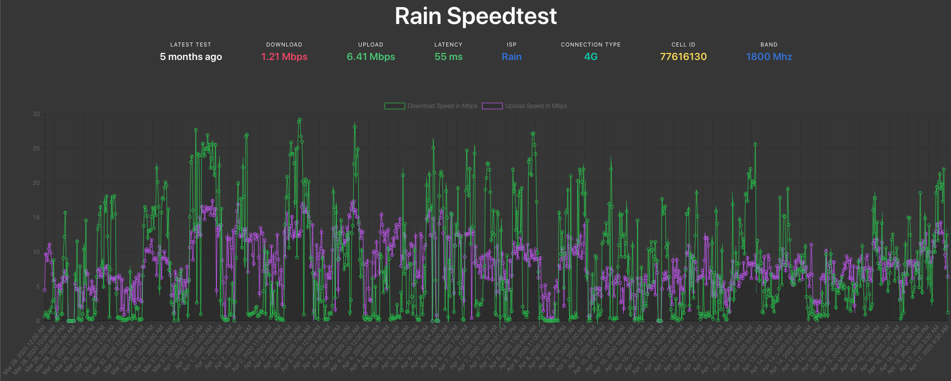 Rain Speedtest